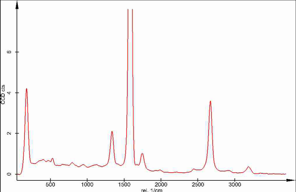 Spectrum of carbon nanotubes.