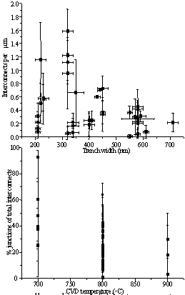 Statistical plots over all conditions of A) interconnects per unit micron length of trench with respect to trench with and B) proportion of total interconnects that are junction structures with respect to CVD operation temperature.