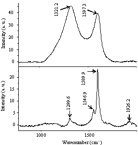 Raman spectra of samples after CVD treatment of areas with A) high proportion of junction structures and B) higher overall MWNT tube growth but lower proportion of junction structures.