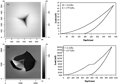 Berkovich indentation data for a Cr2O3 thin film of thickness 1μm. Example (a) shows the result of a 50 mN maximum load monocycle, whereas (b) shows the cracking and delamination effects which occur above a critical applied load of approximately 80 mN. At higher loads the measured mechanical properties are almost entirely those of the Si substrate.
