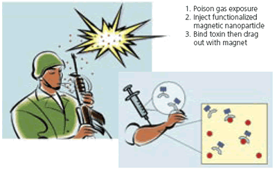 Diagram showing the 3-step process for detoxifying contaminated military personnel using magnetic nanoparticles.