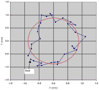 Φ2 nm circle traced by NPS-XY-100A