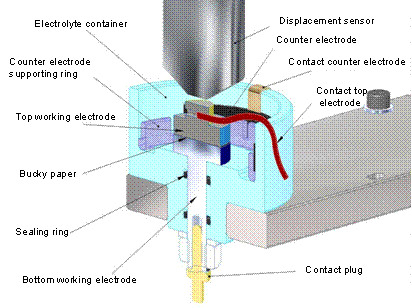 Detailed view of the measurement cell.