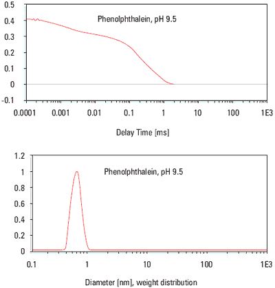 Particle size analysis for Phenolphthalein determined using a Malvern Panalytical HPPS.