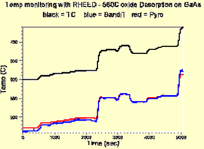 AZoNano - Nanotechnology - Pyrometer reads high at low temperatures. kSA BandiT matches RHEED at GaAs oxide desorb.