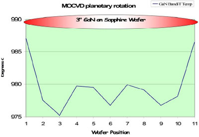 AZoNano - Nanotechnology - Spatially resolved GaN on sapphire temperature during rotation. Only kSA BandiT can directly measure GaN film temperature.