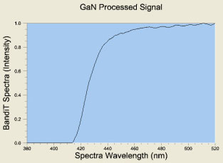 AZoNano - Nanotechnology - Band-edge absorption signal is detected and fit in real time.