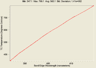 AZoNano - Nanotechnology - The absorption edge is referenced to empirically generated kSA calibration files and output as temperature.