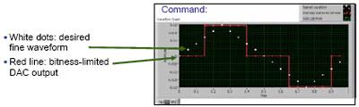 DAC bitness limits fine position control.