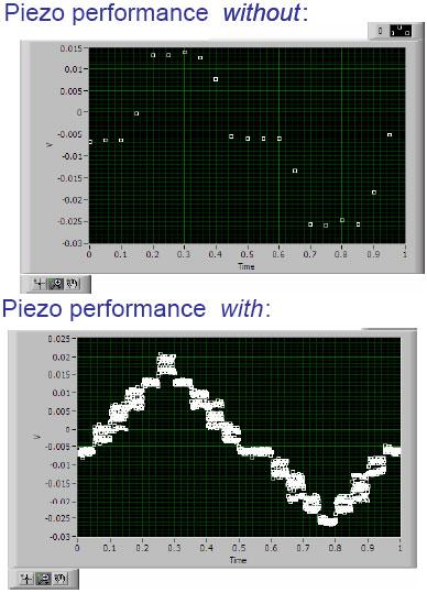 (above) The desired triangle positioning command sequence from Figure 2 is limited by DAC bitness, corresponding to the red lines in Figure 2. (below) With HyperBit™, the desired positioning sequence is achieved, corresponding to the white dots in Figure 2.