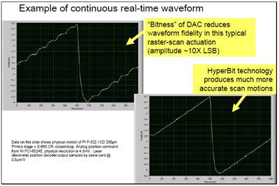High-resolution interferometry of raster scan, of amplitude ~10 LSB. (left) Bitwise step activity of DAC can be seen. (right) HyperBit™ adds additional resolution, improving the dynamic accuracy of the scan.