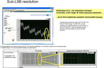 A low-level look at the patented HyperBit™ technology: in this extreme real-time interferometric example (which tested the limits of the metrology used!), HyperBit™ clearly allows a sawtooth waveform to proceed even though its commanded amplitude is 1/12 the electronic resolution of the DAC. The additional resolution in this case is ~4½ bits. The bottom graphs show the desired waveform (red line) and the actual LSB PWM waveform executed by the DAC.
