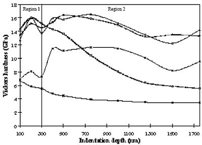 AZoNano - The A to Z of Nanotechnology - Variation of nanohardness with depth below surface for the four samples nitrided at different polarisation potentials and the virgin AISI 316L substrate: (◊) +20 V; (×) 0 V; (Δ) -20 V; () -50 V; (*) 316L substrate.