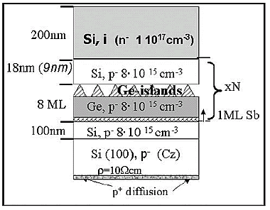 AZoNano, Nanotechnology - Figure showing the schematic structure of a Silicon/Germanium Quantum Dot (QD) solar cell, with layers of germanium quantum dots in the active layer of the silicon solar cell substrate.