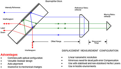 AZoNano - Nanotechnology : Inferometers – The AIMS Inferometer form Queensgate Instruments
