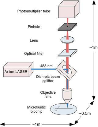 DNA Analysis, The Development of a Portable High-Speed DNA Analysis ...