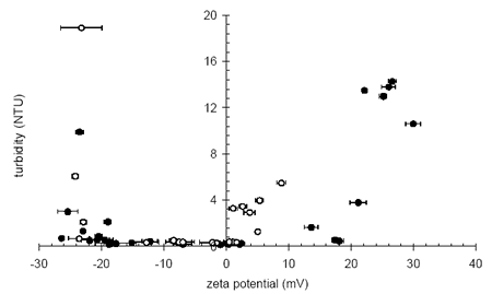 Final turbidity vs. zeta potential during the sedimentation of coagulated natural organic matter with a low charge density coagulant (open circles) and a high charge density coagulant (filled circles).