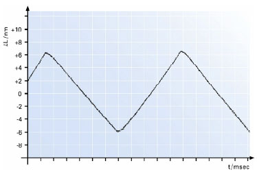 Response of s frictionless solid state (open-loop) piezo actuator to a triangular drive signal. Only solid state PZT actuators are capable of producing smooth nanometer range motion like this, with instant response and no backlash. Note that the amplitude is only ±6 nanometers.