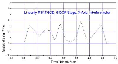 Linearity of a PI P-517 nanopositioning stage, position feedback provided by heterodyne interferometer.