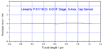 Same nanopositioning stage as in Fig. 6, but controlled with two-plate capacitive feedback.