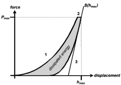Force-displacement curve of a nanoindentation test: loading (1), holding (2), unloading (3) of an indenter tip. The third part leads to elastic recovery of the material and its initial slope is used to derive the elastic indentation modulus. The hysteresis represents the dissipated energy.