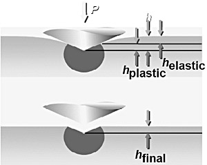Schematic representation of the elasto-plastic behaviour on bone during the nanoindentation