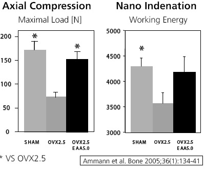 Comparison between axial compression testing and nanoindentation