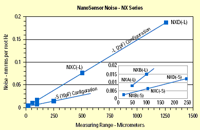 Nanosensor noise.