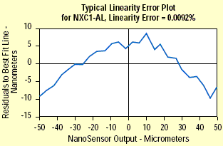 Nanosensor linearity.
