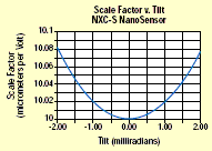 Scale factor vs tilt for a NXC-S nanosensor.