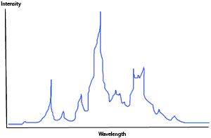 AZoNano - The A to Z of Nanotechnology - Typical spectrograph. Each peak corresponds to a particular element