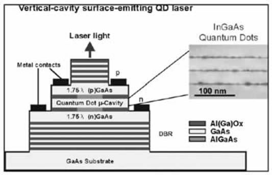 AZoNano, Nanotechnology - Figure showing the schematic structure of a QD Vertical Cavity Surface Emitting Laser (VCSEL).