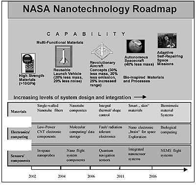 AZoNano, Nanotechnology - Figure showing the NASA Nanotechnology Roadmap.