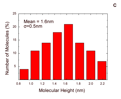 Online Journal of Nanotechnology - Statistical analysis of AZ molecular height on the Au(111) surface, as measured in air by TMAFM