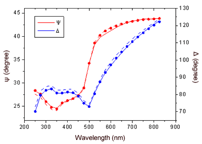 Online Journal of Nanotechnology - Ellipsometric spectra of the bare gold substrate (continuous lines) and AZ on gold (dots) as a function of the wavelength. The dashed lines give the fitting data.