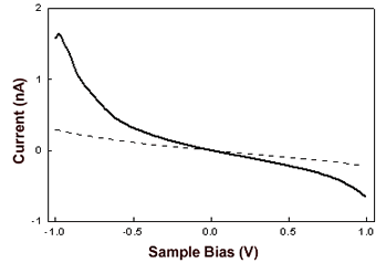 Online Journal of Nanotechnology - I-V curves recorded by STS in air averaged on several AZ molecules obtained over several runs (continuous line) and on Au (111) (dashed line). The engage tunnelling current and bias are 50 pA and 0.180 V, respectively.