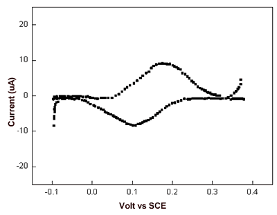 Online Journal fo Nanotechnology - Cyclic voltammogram of azurin monolayer on gold electrode, after having been subtracted the background. Data are recorded in 100 mM potassium phosphate buffer, pH 7.14 at 100 mV/s scan rate.