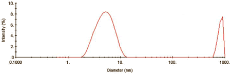 Intensity size distribution for 1mg/mL ß-Lg in 4.5mM NaCl at pH 4.2 at time = 0.