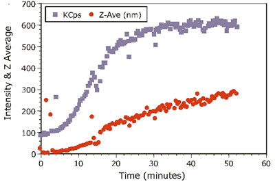 Kinetic trace of 1.0mg/mL ß-Lg in 4.5mM NaCl at pH 4.2.