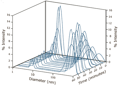 Time dependent intensity size distributions for ß-Lg in 4.5 mM NaCl at pH 4.2.