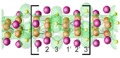 The nanowire structure of Mo6S3I6  as determined by STEM measurments [8]. The brackets define the nanowire unit cell, which containes 12 Mo (red), 6 S (yellow), 12 I (purple) atoms.