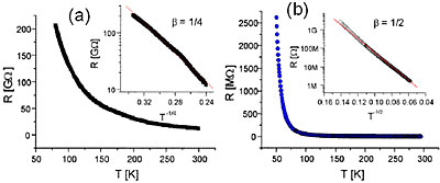 The resistance as a function of temperature for a Mo6S3I6 nanowire bundle measured before (a) and after (b) annealing. The insets show a log(R) versus T −1/4 for (a) and a log(R) versus T −1/2 for (b) respectively. The straight line in the inset of (a) represents a fit with β = 1/4 and 1/2 for (b) respectively
