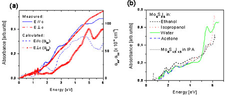 (a) Measurements of optical absorption in oriented thin films. The molecular axis c was in one case oriented parallel and in the other perpendicular to polarization. Solid lines are from the experiment (arbitrary scale), the other lines are calculated in the RPA. (b) The absorption spectra of Mo6S3I6 nanowires in different solvents and in addition the spectra of Mo6S4.5I4.5 nanowires in IPA.