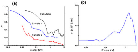 (a) The reflectivities R(ω) of annealed (Sample 1) and unannealed (Sample 2) samples and the calculated R(ω) for random polarizations. (b) The optical conductivity σ1(ω) of the samples 1, derived from R(ω).