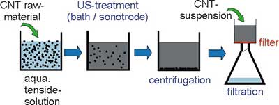 Schematic view of the steps to produce bucky papers