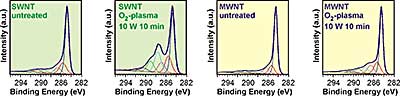 C1s spectras of SWNT, MWNT and an Ar/O2-plasma treated bucky paper.