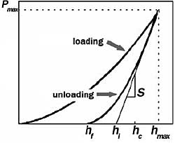 Loading-unloading curves. h - displacement, P - load, S - contact stiffness.