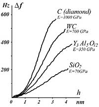 Frequency alteration is recorded as a function of the probe position. Slope of a curve Δf characterizes Young's modulus of a sample.
