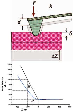 Force curve parameters that are used for quantitative estimation of elastic properties of material. F - load; d - cantilever displacement; k – cantilever spring constant; δ - indentation; ΔZ - sample displacement.