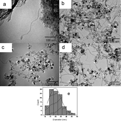 Carbon nanotubes prepared on (a) 2 wt.% Cu-loaded Cu/Mo/MgO, (b) 5 wt.% Cu-loaded Cu/Mo/MgO, (c) 10 wt.% Cu-loaded Cu/Mo/MgO, (d) 15 wt.% Cu loaded Cu/Mo/MgO without treated using 6M HNO3, (e) Histogram of the diameter of carbon nanotubes. The solid lines correspond to a Gaussian fit.